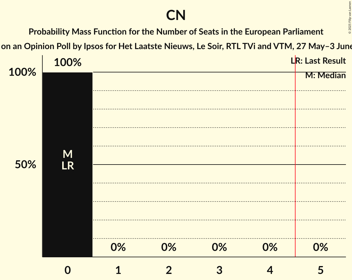 Seats Probability Mass Function Graph with seats probability mass function not yet produced