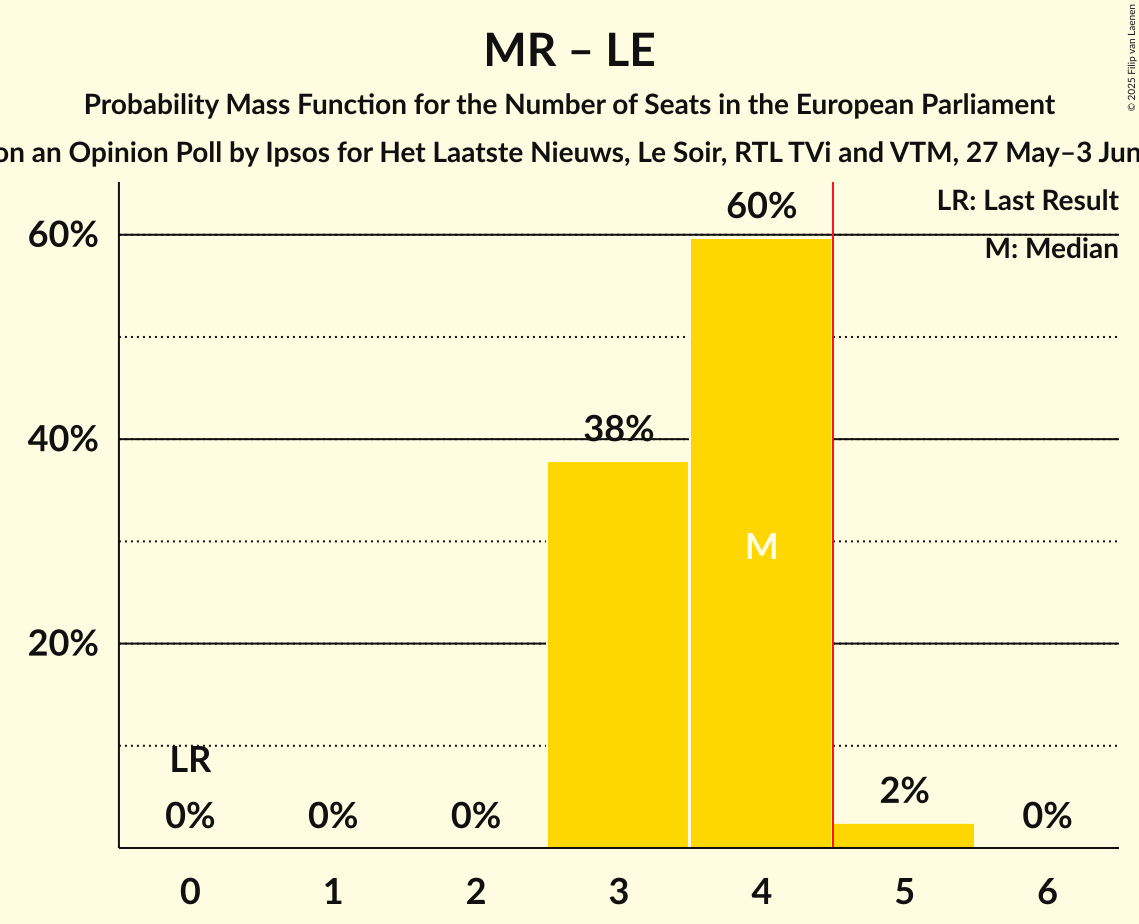 Seats Probability Mass Function Graph with seats probability mass function not yet produced