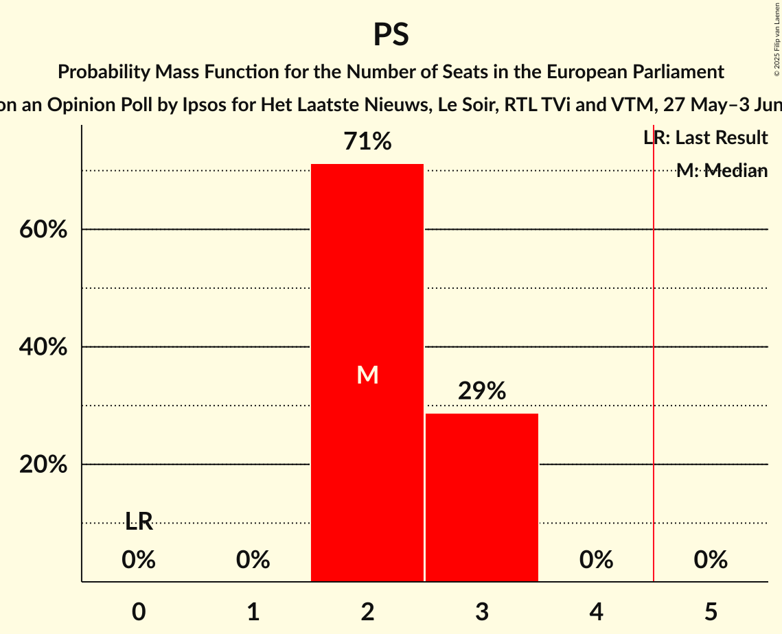 Seats Probability Mass Function Graph with seats probability mass function not yet produced