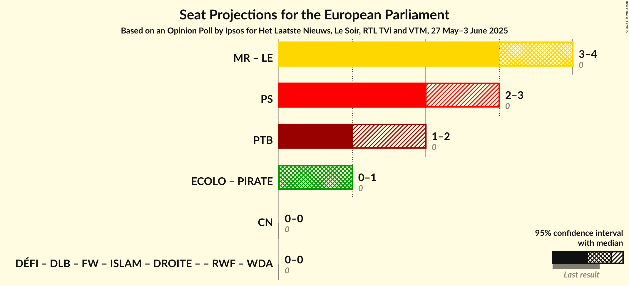 Coalitions Seats Graph with coalitions seats not yet produced