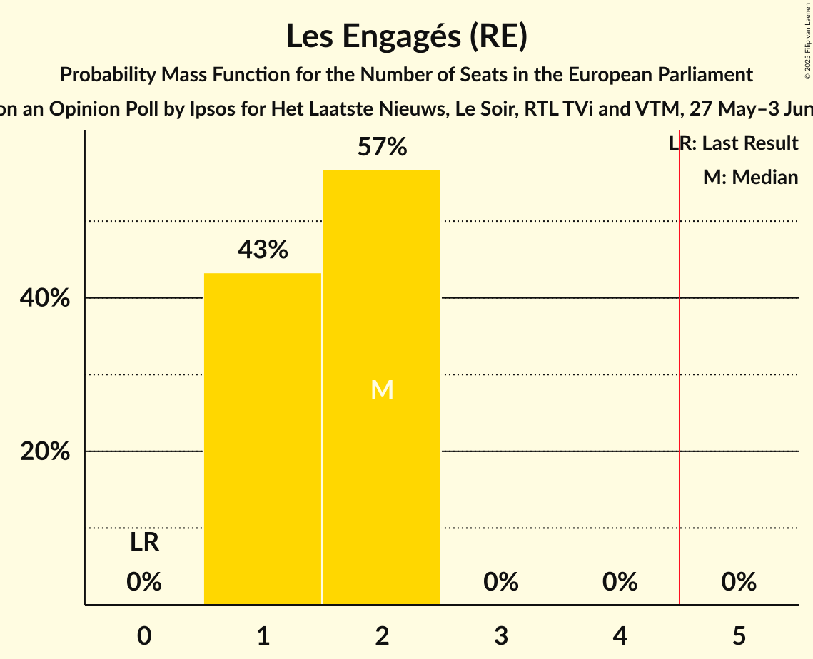 Seats Probability Mass Function Graph with seats probability mass function not yet produced