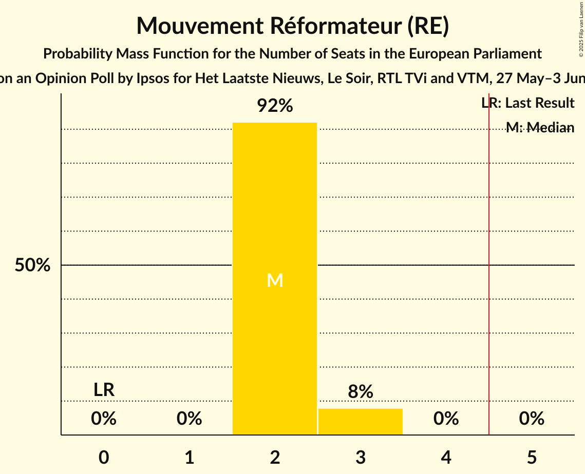 Seats Probability Mass Function Graph with seats probability mass function not yet produced