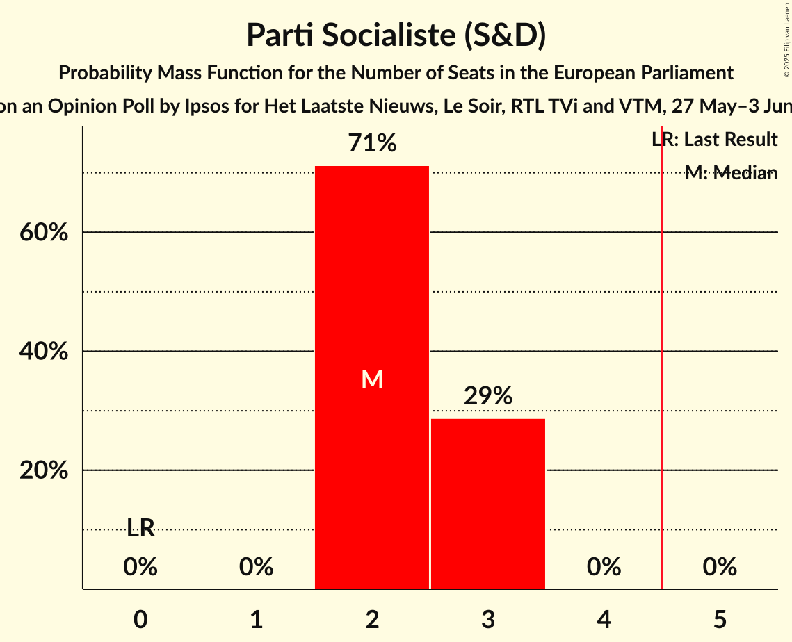 Seats Probability Mass Function Graph with seats probability mass function not yet produced