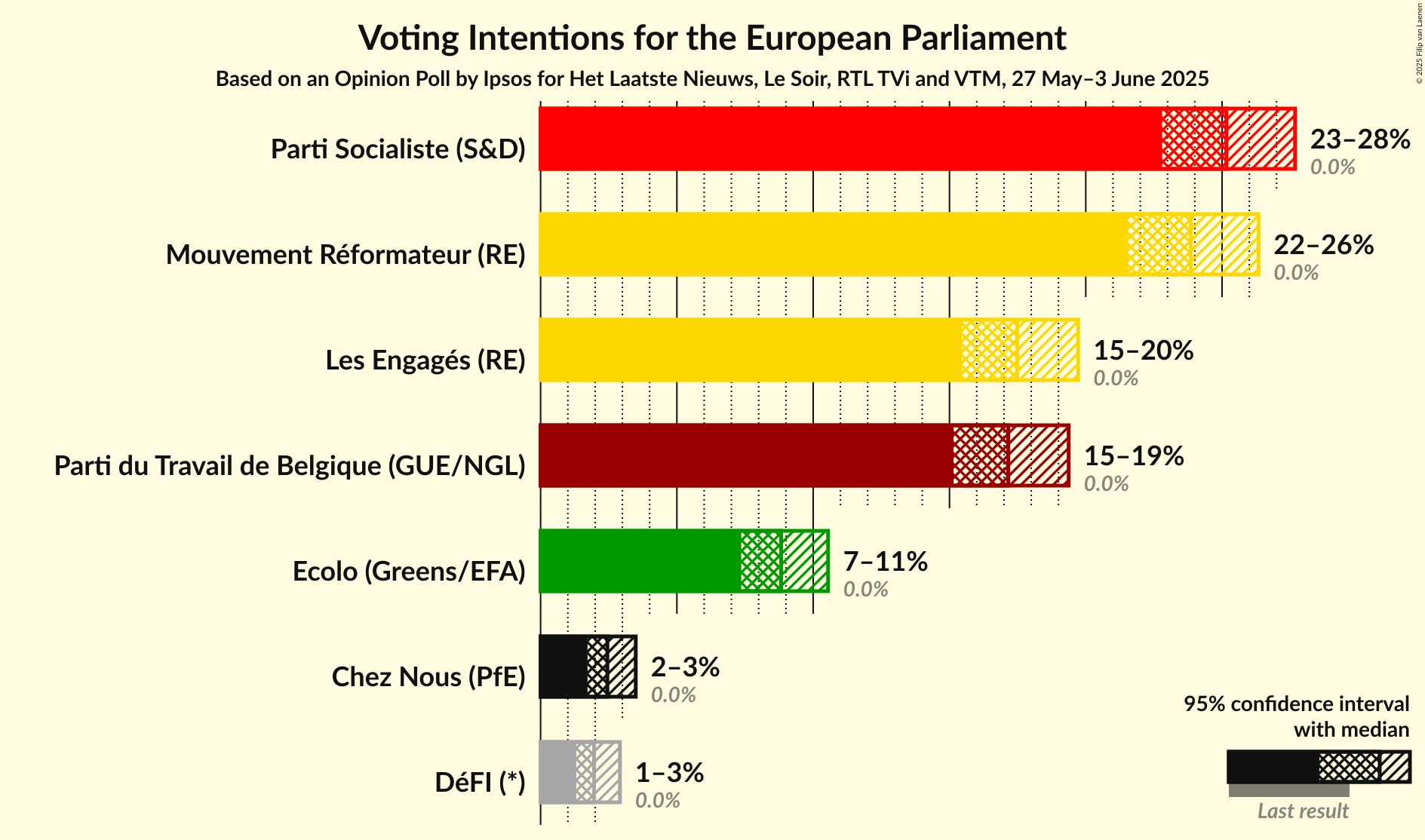 Voting Intentions Graph with voting intentions not yet produced