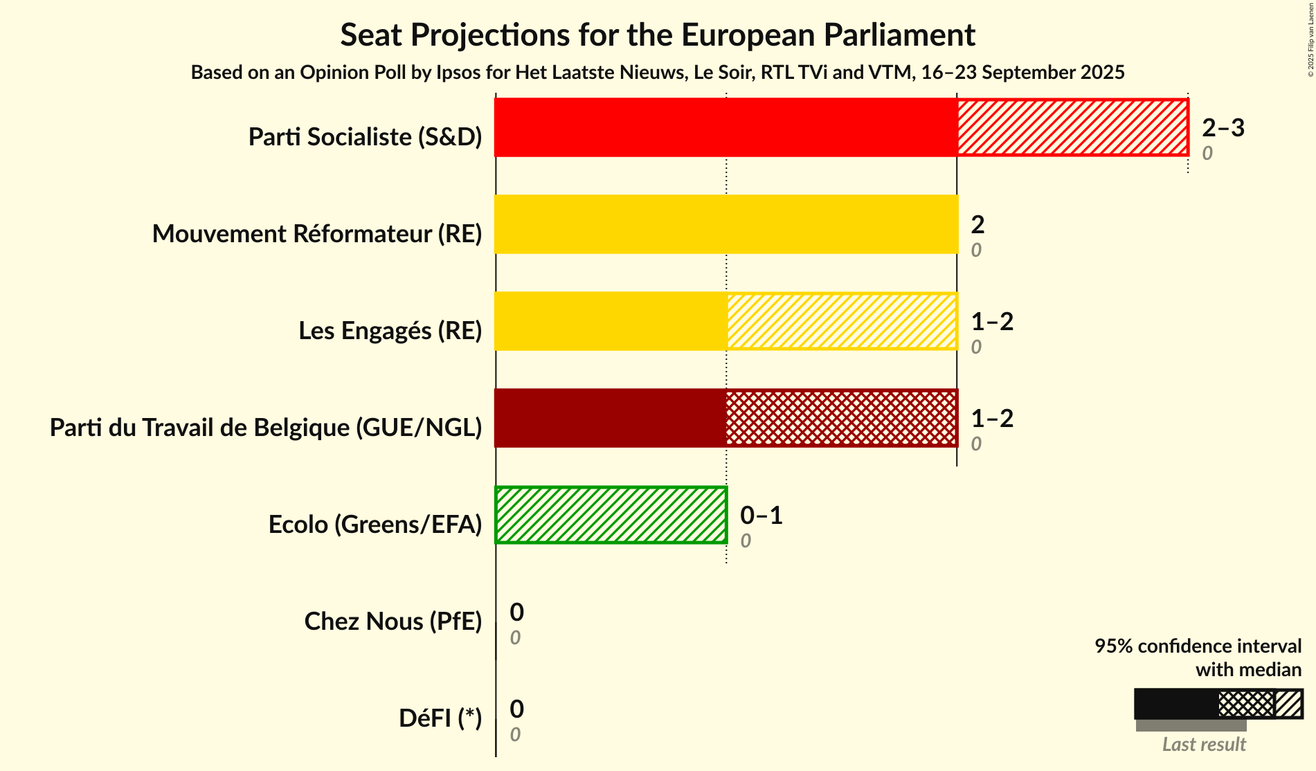 Graph with seats not yet produced