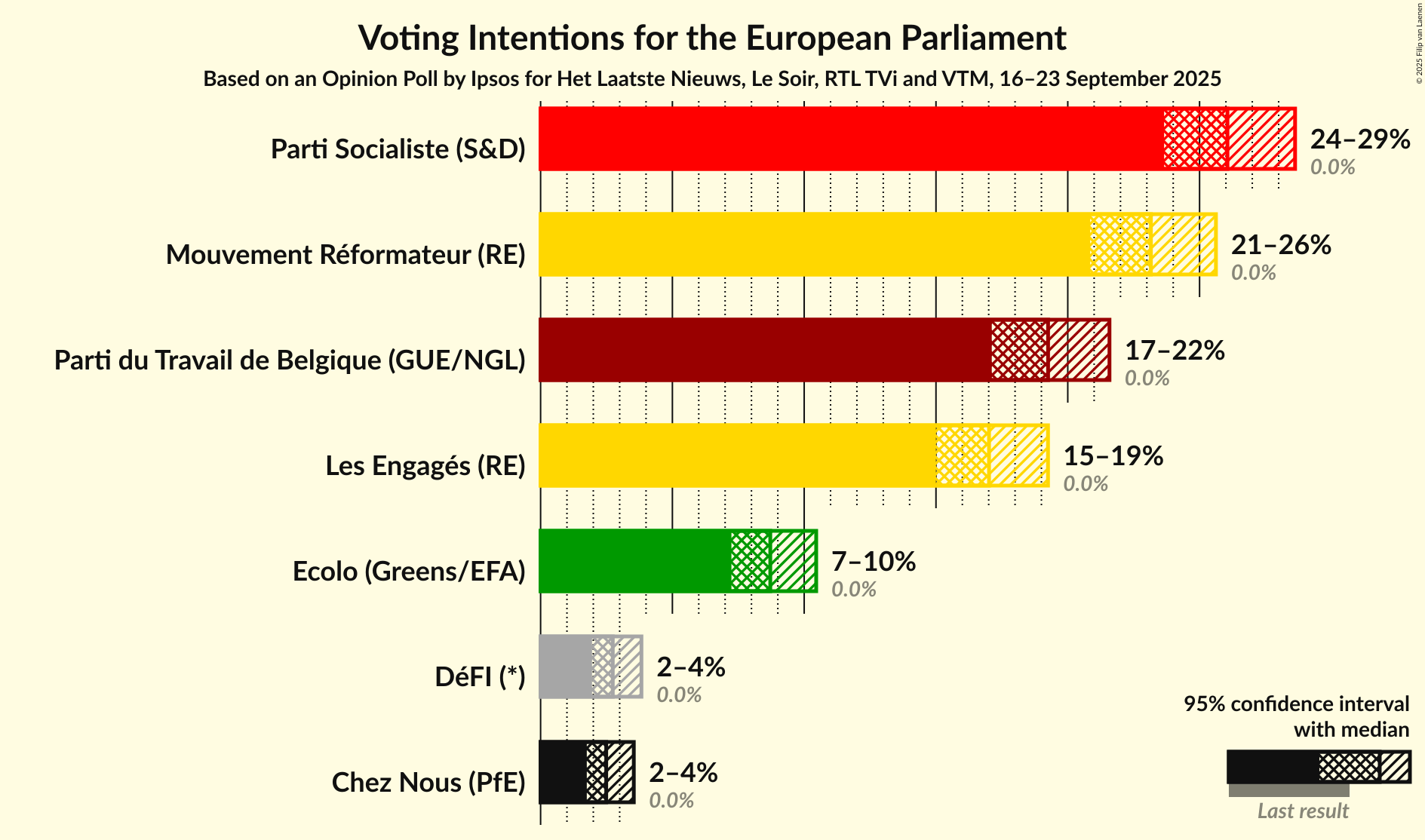 Graph with voting intentions not yet produced