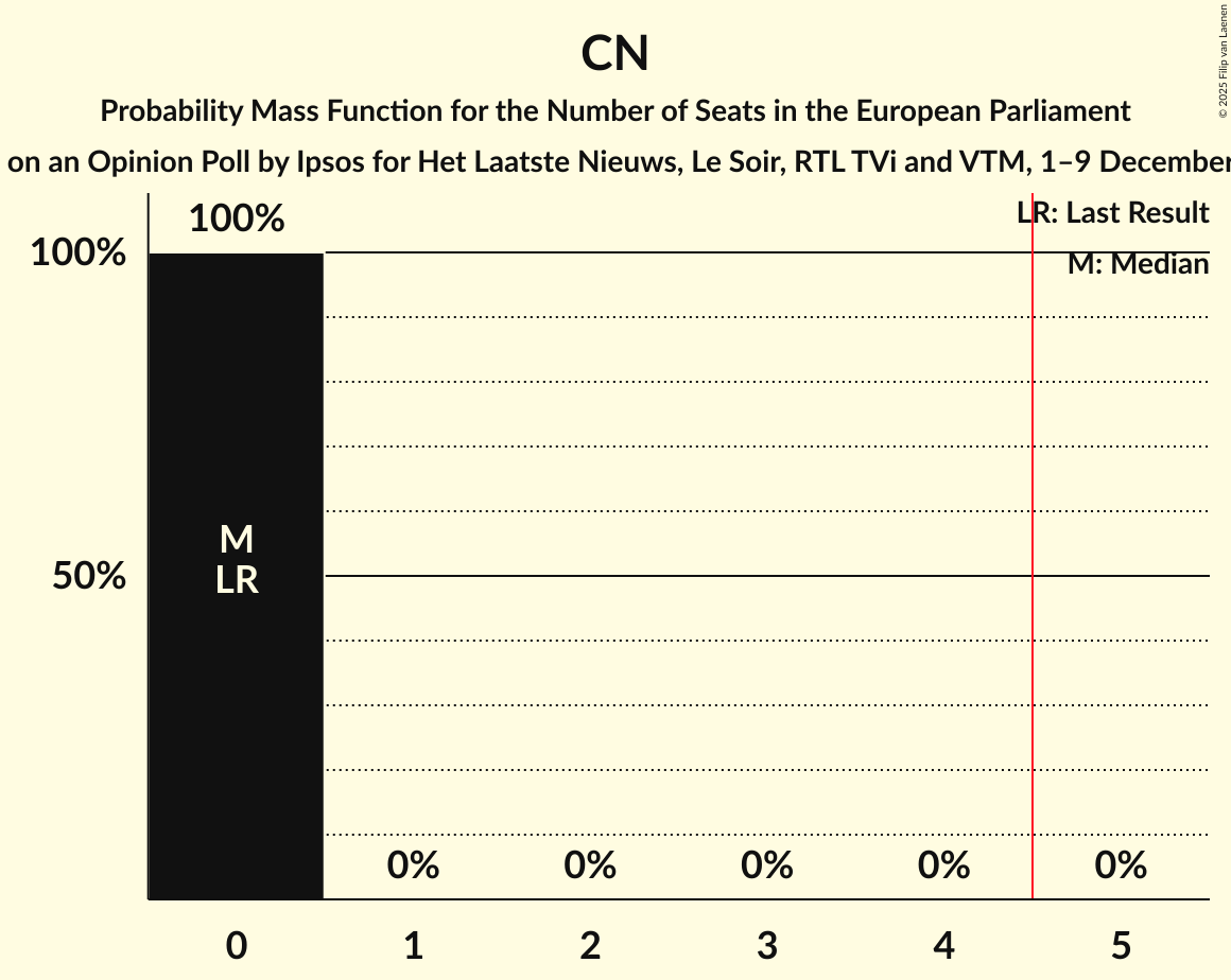 Seats Probability Mass Function Graph with seats probability mass function not yet produced