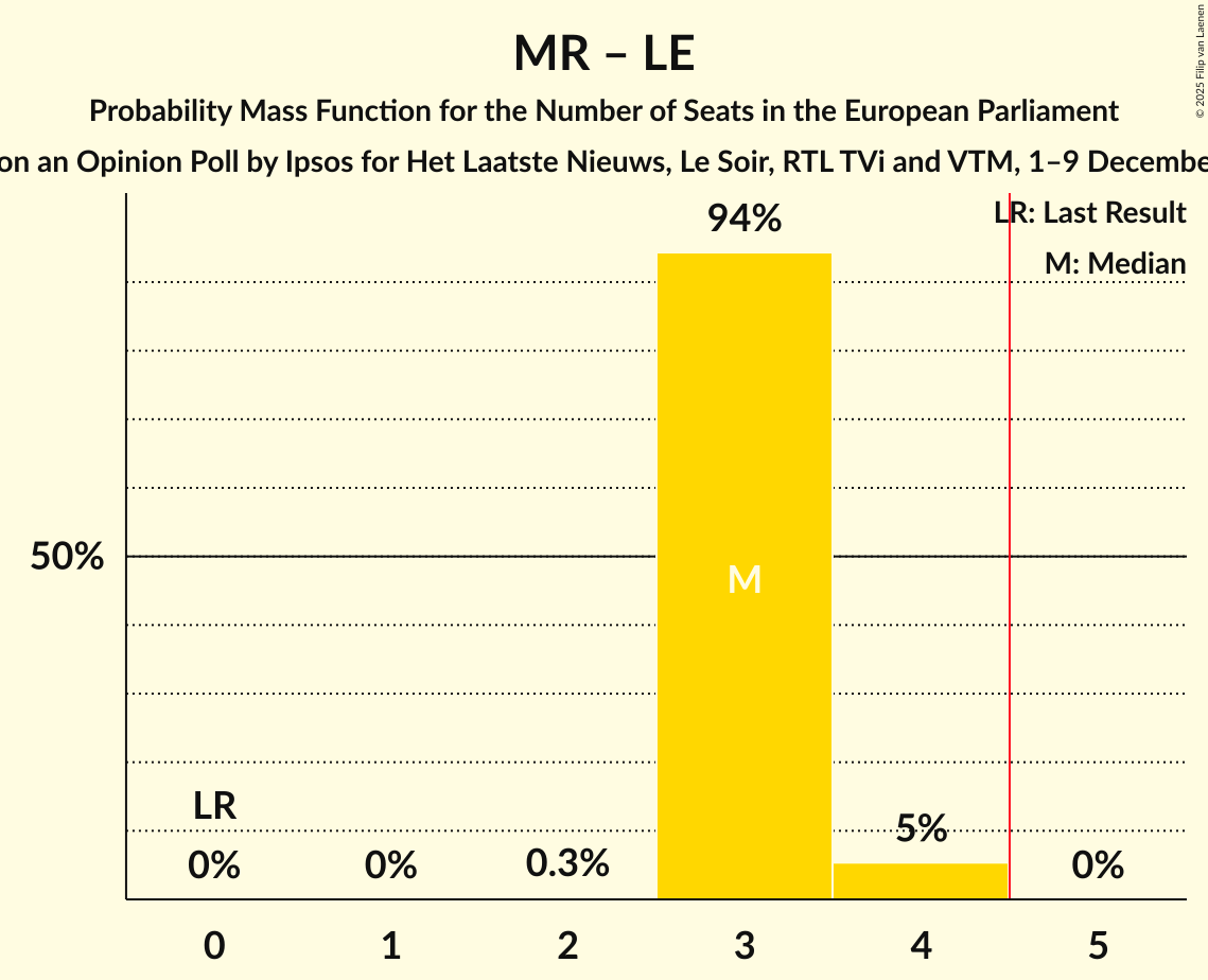 Seats Probability Mass Function Graph with seats probability mass function not yet produced
