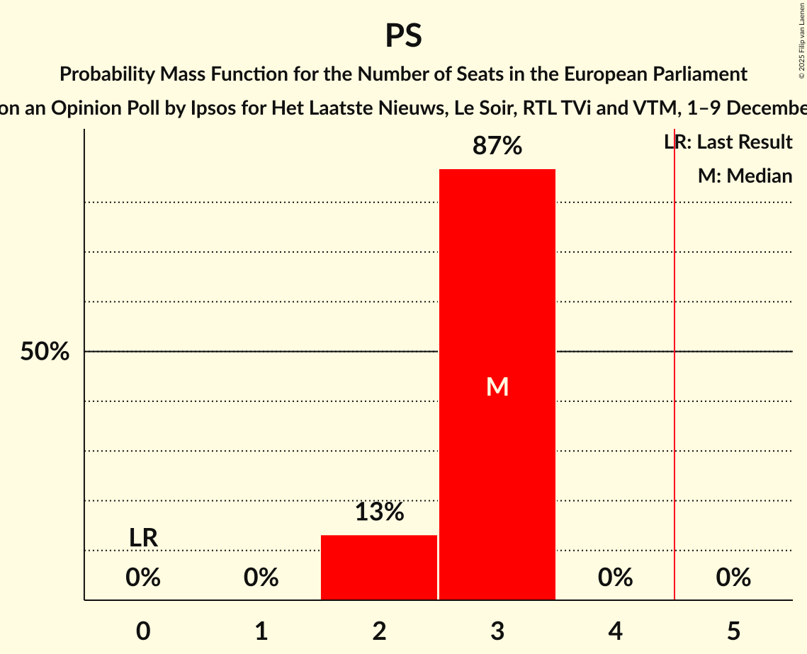 Seats Probability Mass Function Graph with seats probability mass function not yet produced