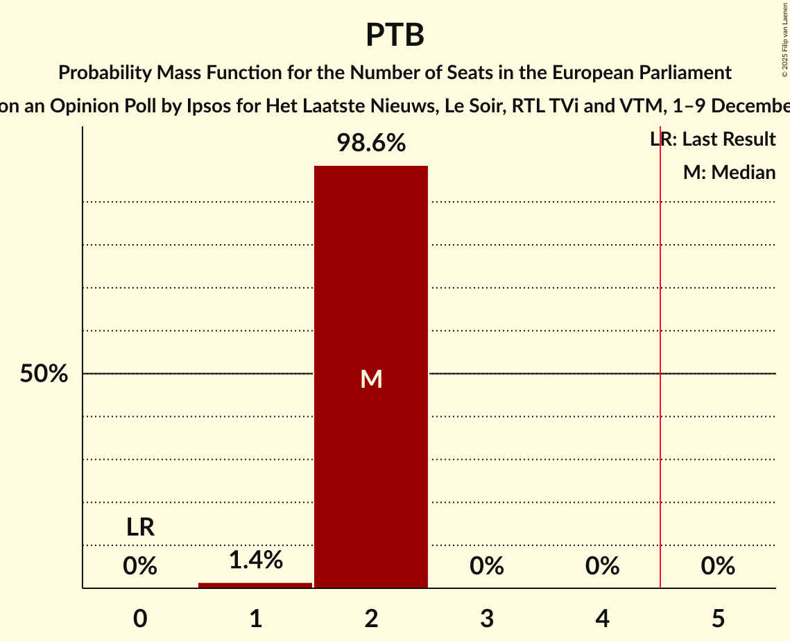 Seats Probability Mass Function Graph with seats probability mass function not yet produced