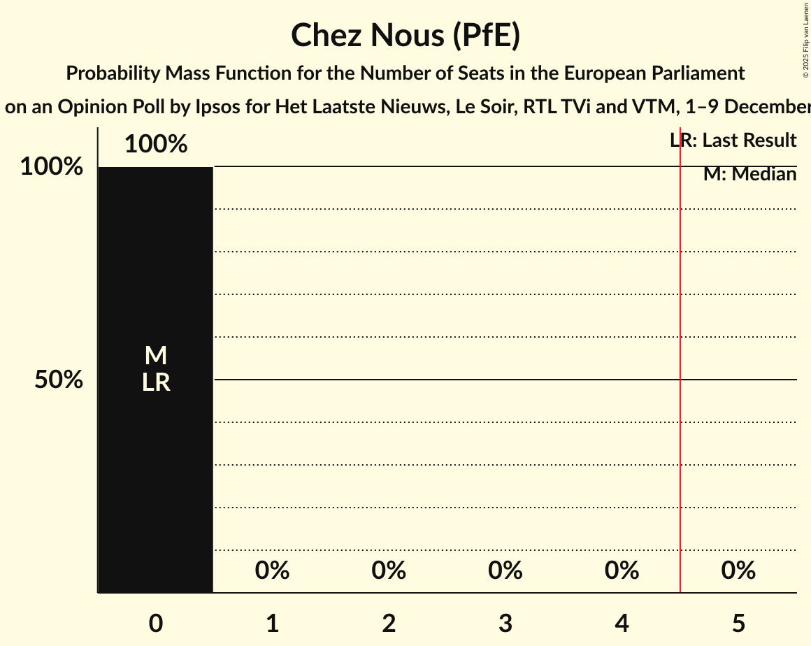 Seats Probability Mass Function Graph with seats probability mass function not yet produced