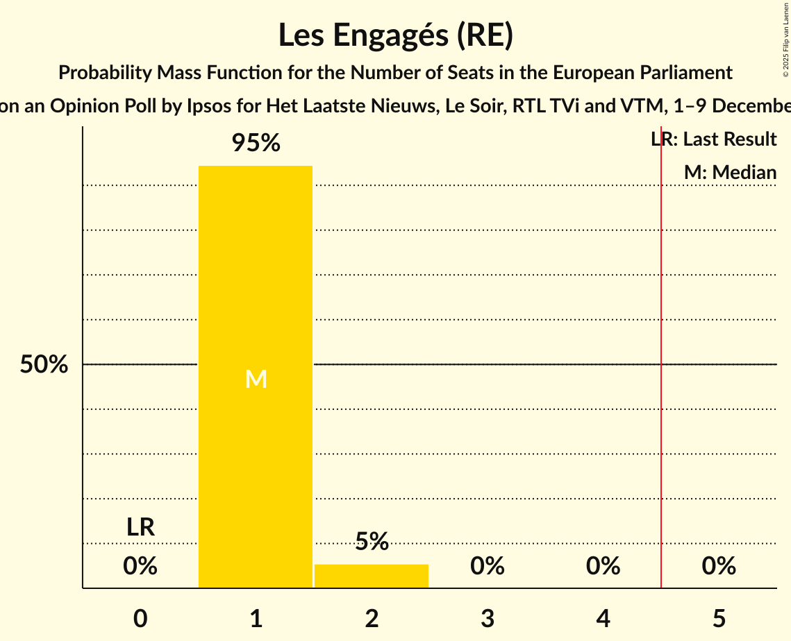 Seats Probability Mass Function Graph with seats probability mass function not yet produced