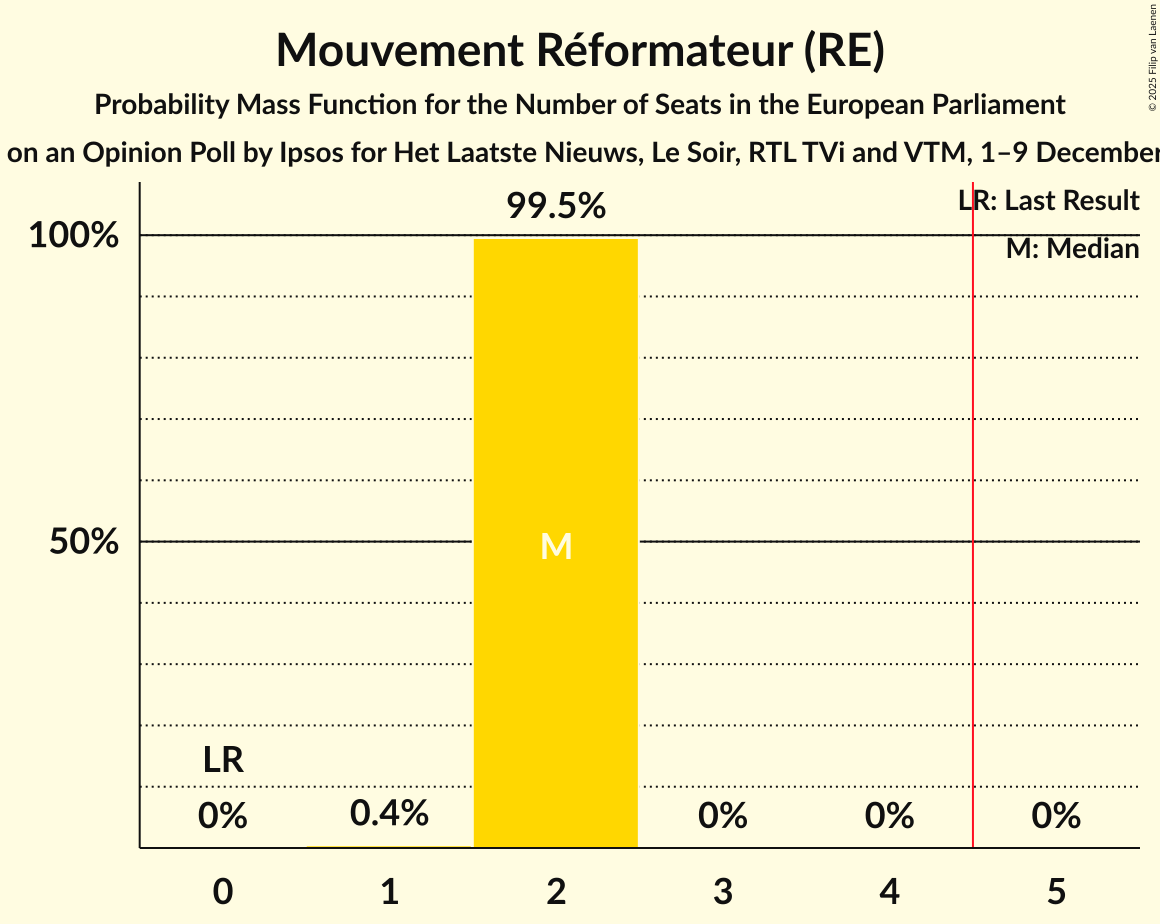 Seats Probability Mass Function Graph with seats probability mass function not yet produced