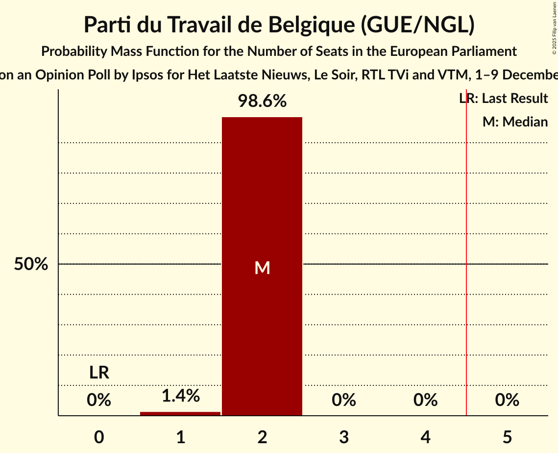Seats Probability Mass Function Graph with seats probability mass function not yet produced