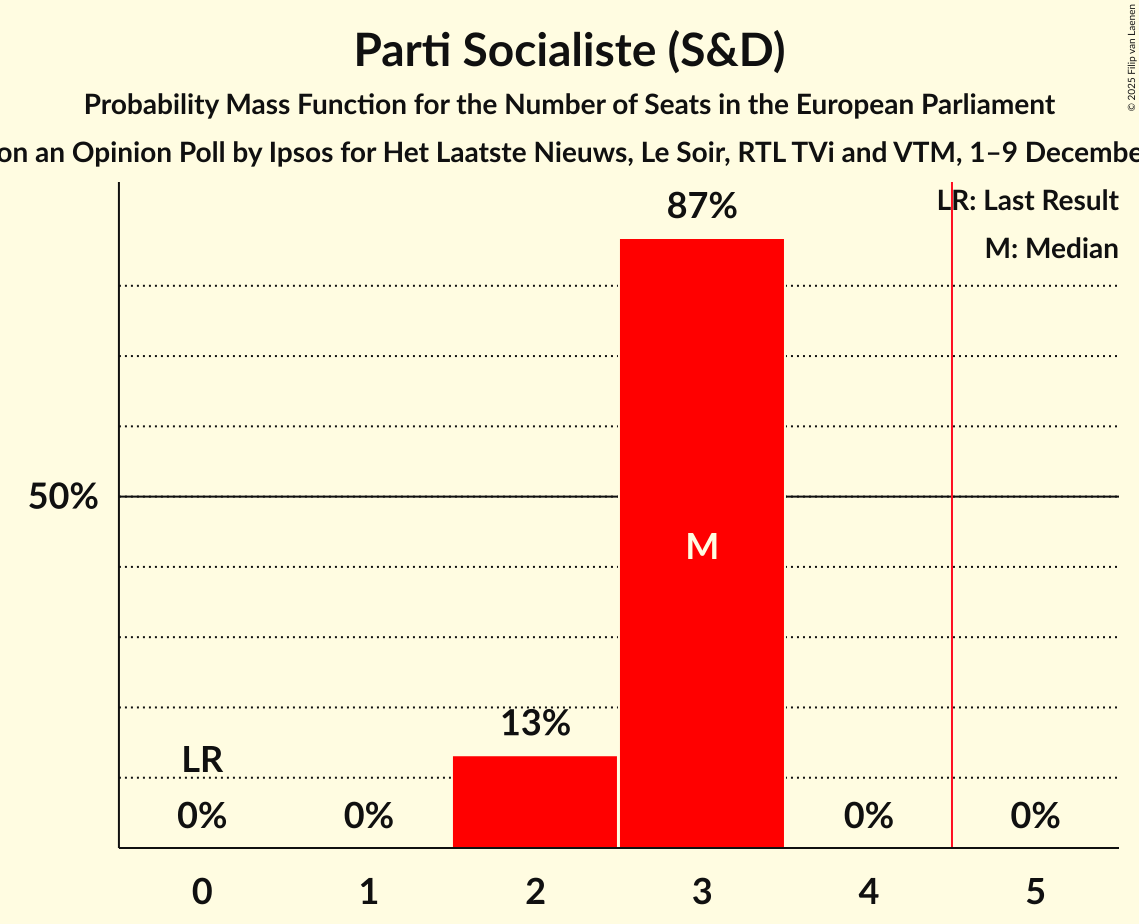 Seats Probability Mass Function Graph with seats probability mass function not yet produced