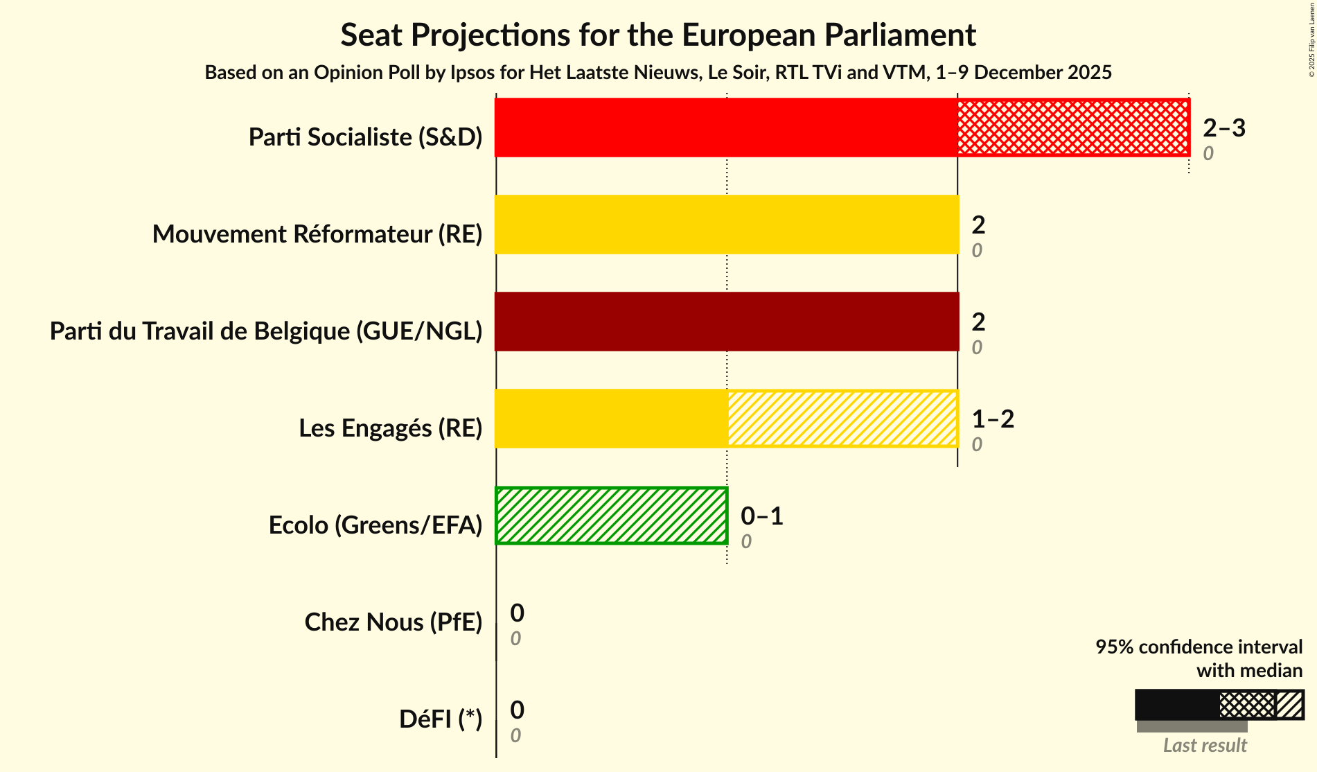 Seats Graph with seats not yet produced