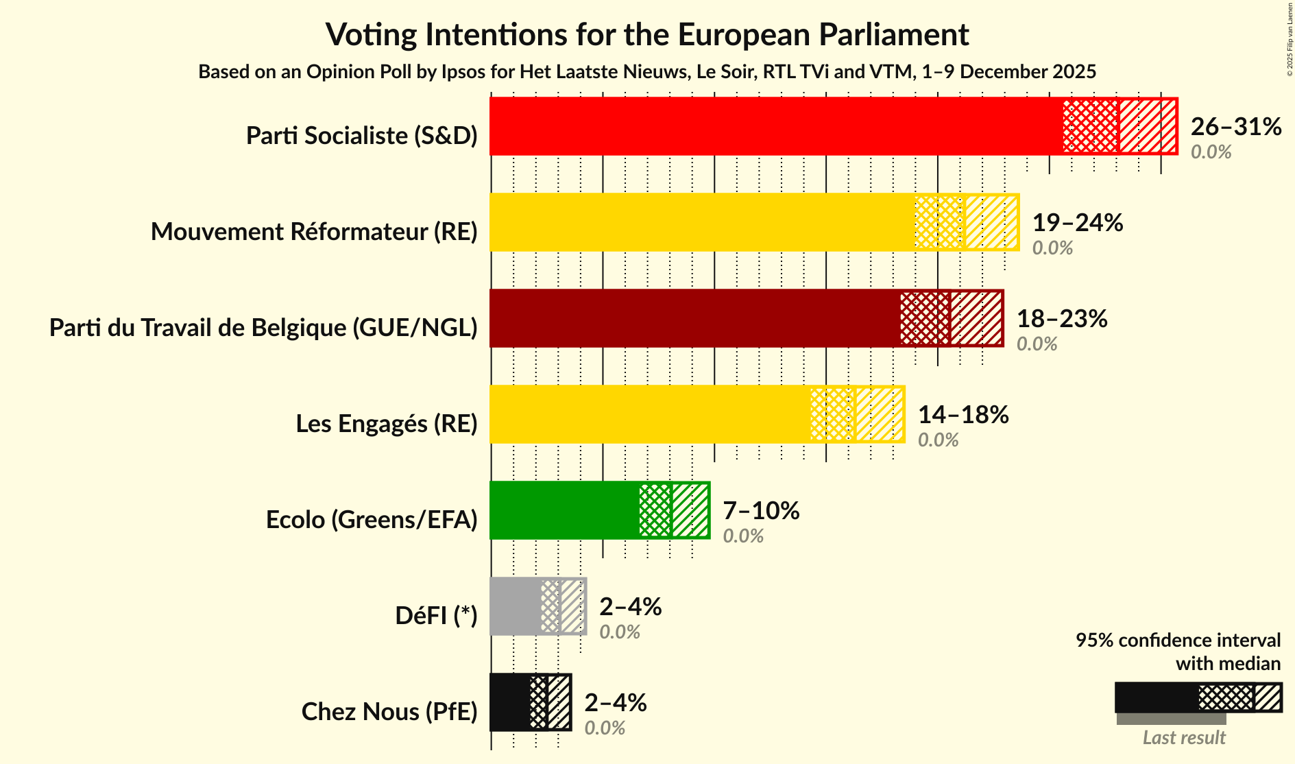 Voting Intentions Graph with voting intentions not yet produced