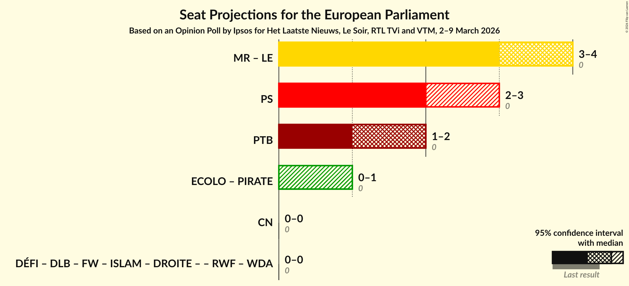 Graph with coalitions seats not yet produced