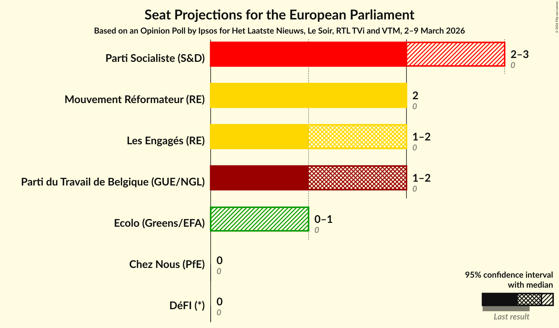 Graph with seats not yet produced