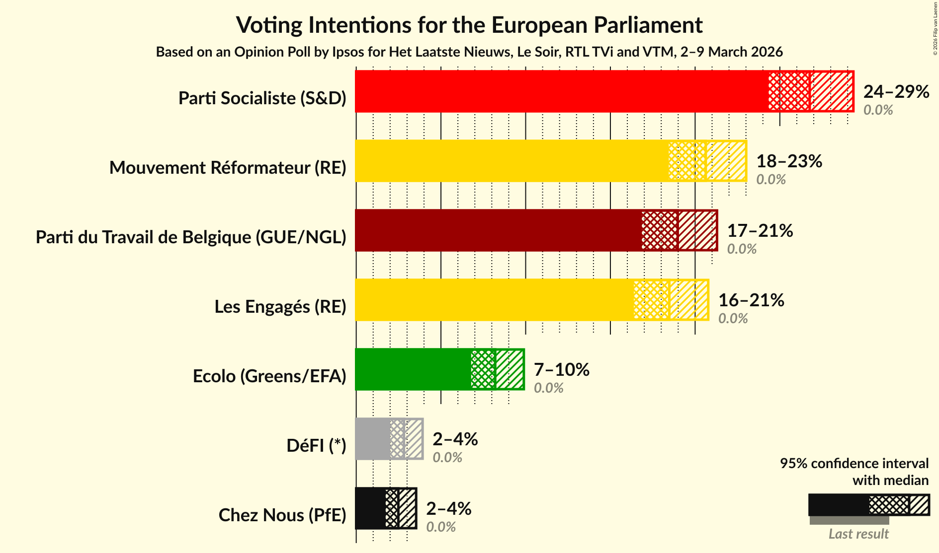 Graph with voting intentions not yet produced