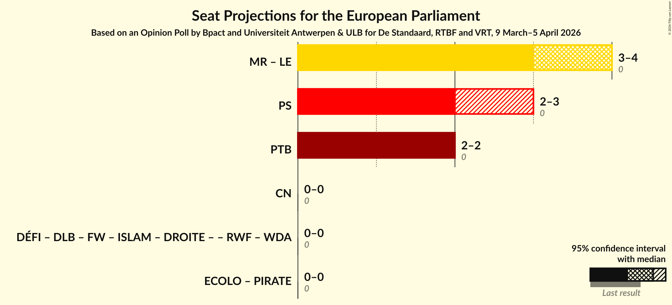 Graph with coalitions seats not yet produced