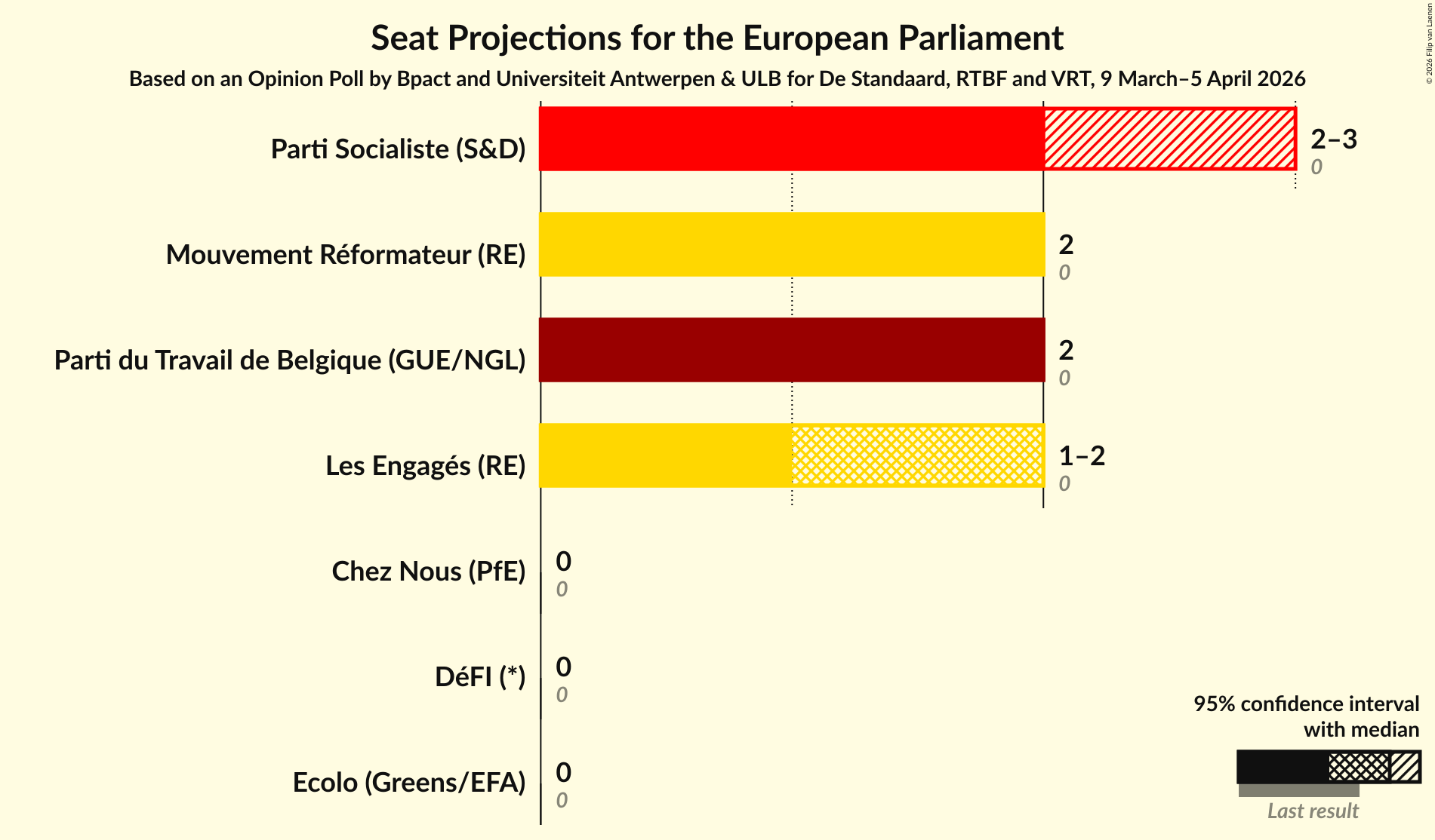 Graph with seats not yet produced