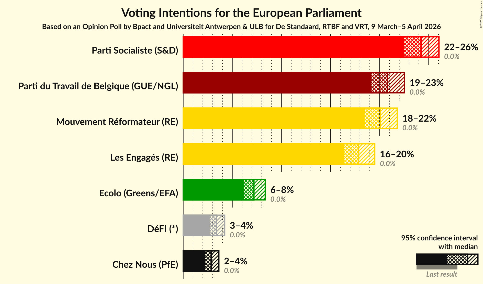 Graph with voting intentions not yet produced