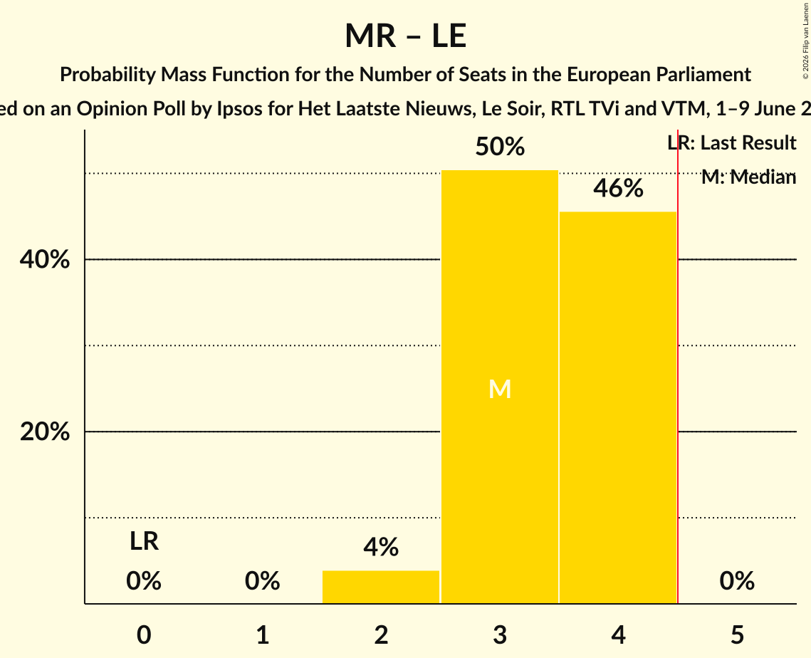 Seats Probability Mass Function Graph with seats probability mass function not yet produced