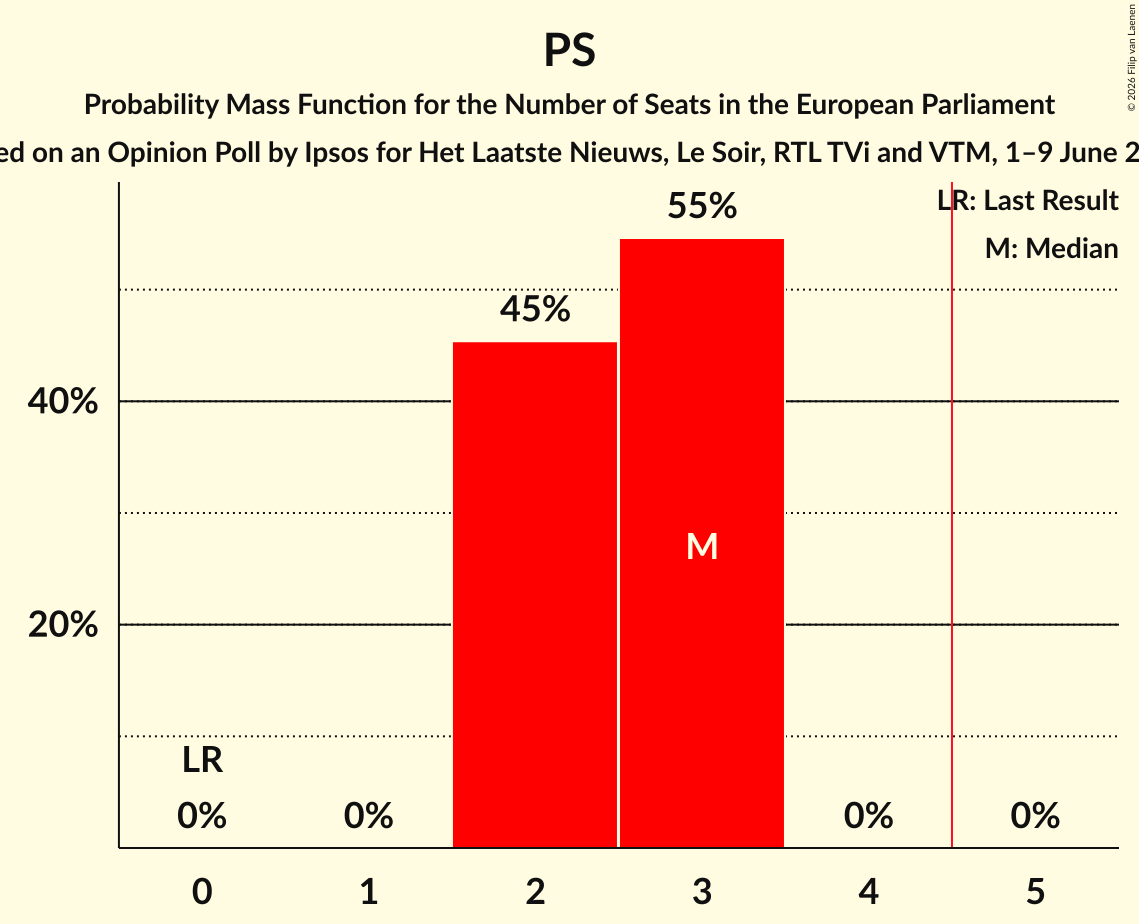 Seats Probability Mass Function Graph with seats probability mass function not yet produced