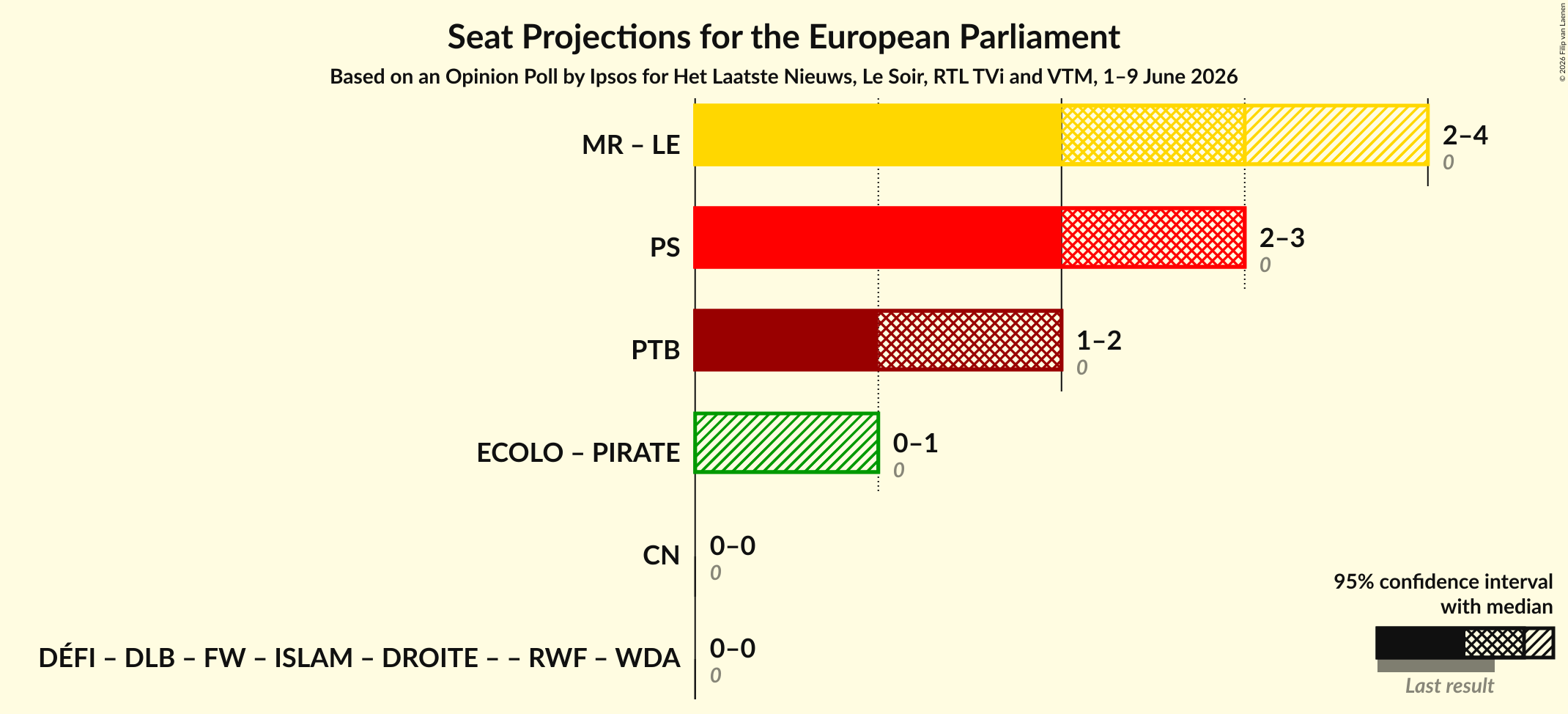 Coalitions Seats Graph with coalitions seats not yet produced