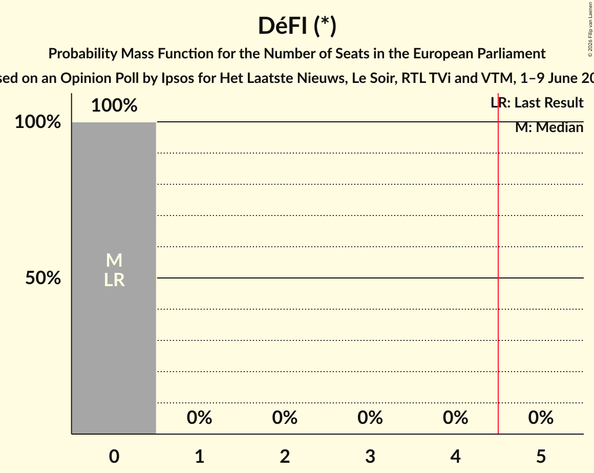 Seats Probability Mass Function Graph with seats probability mass function not yet produced