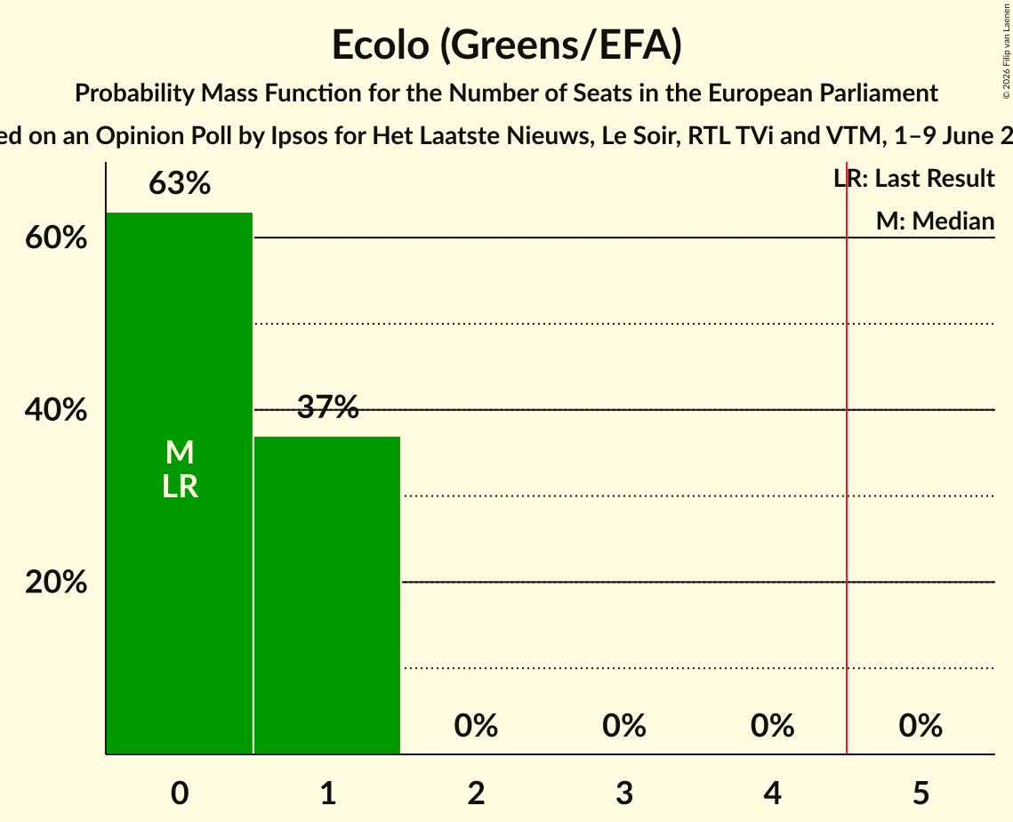 Seats Probability Mass Function Graph with seats probability mass function not yet produced