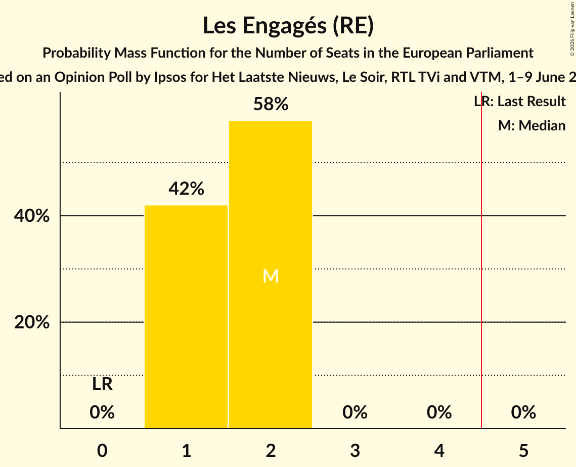 Seats Probability Mass Function Graph with seats probability mass function not yet produced