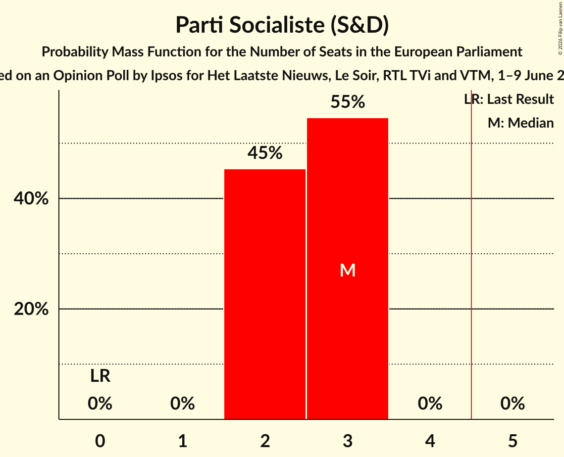 Seats Probability Mass Function Graph with seats probability mass function not yet produced