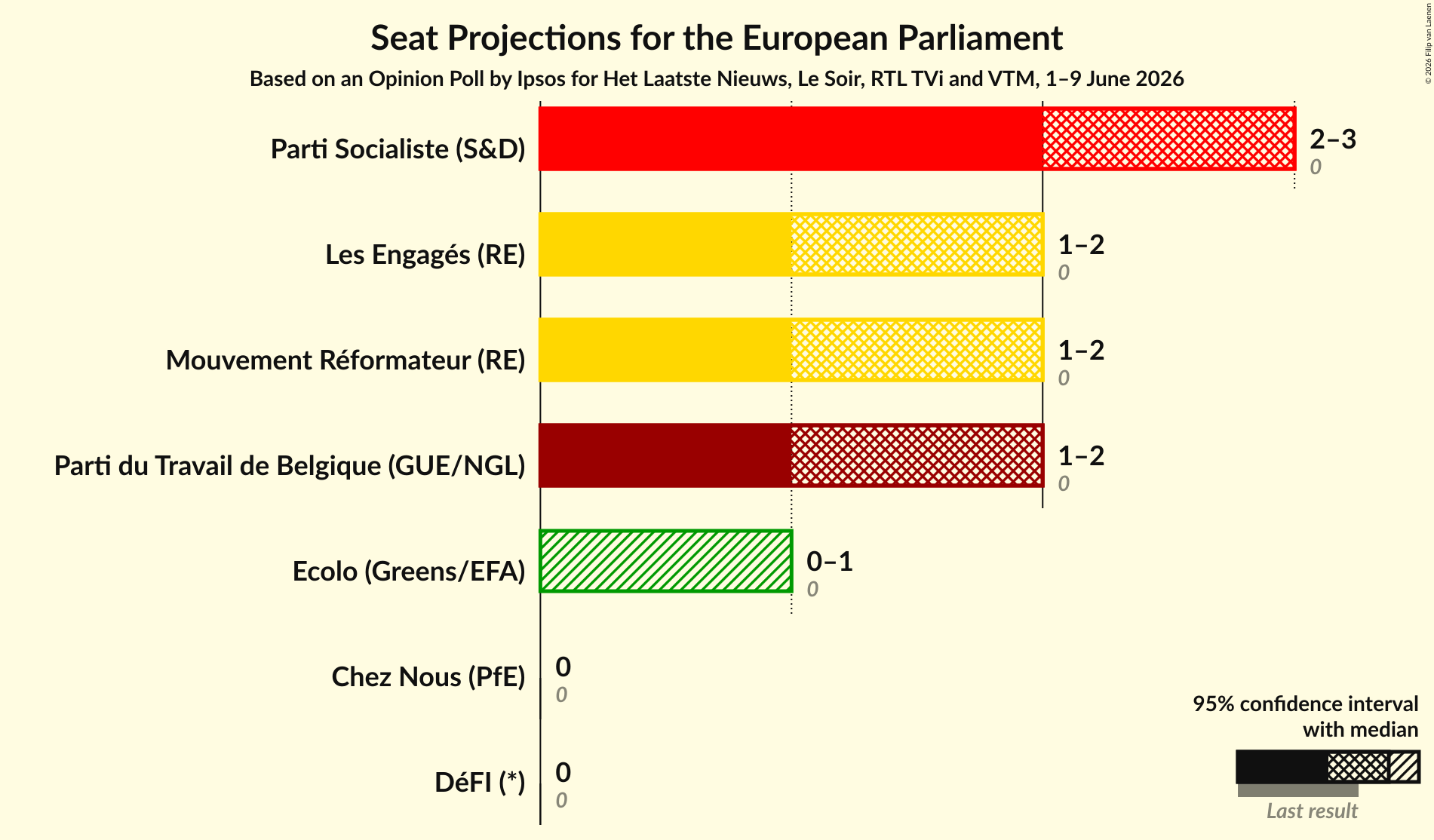 Seats Graph with seats not yet produced