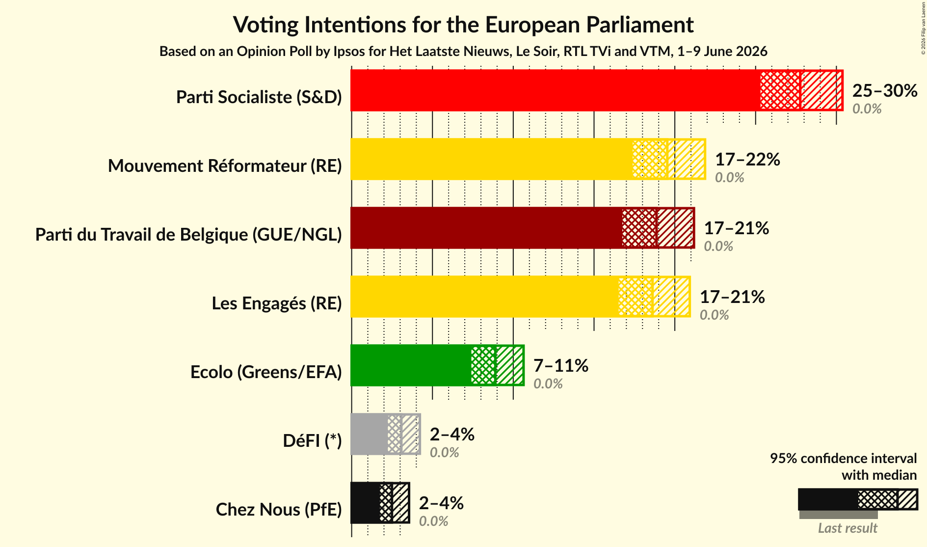 Voting Intentions Graph with voting intentions not yet produced