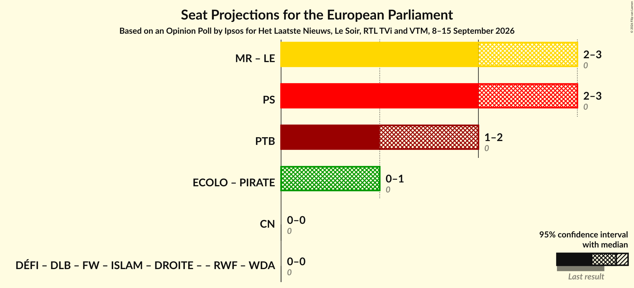 Graph with coalitions seats not yet produced
