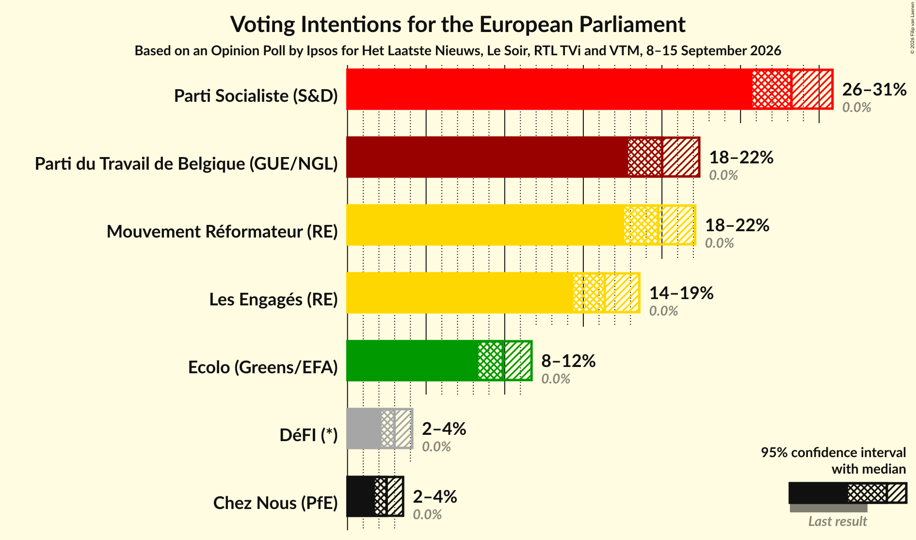 Graph with voting intentions not yet produced
