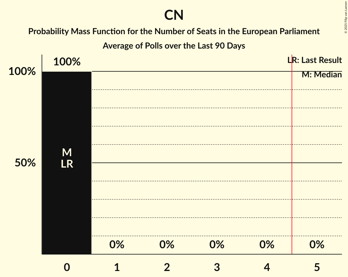 Seats Probability Mass Function Graph with seats probability mass function not yet produced