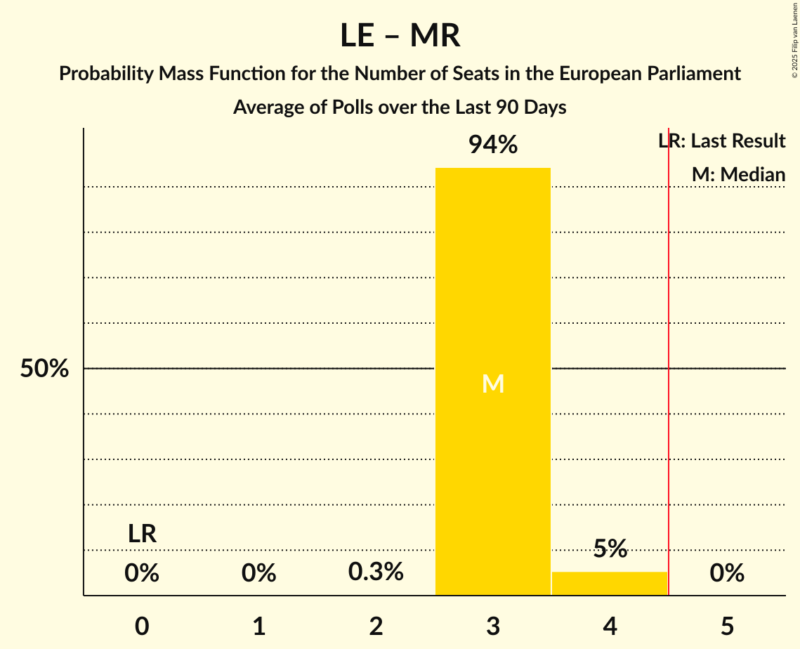 Seats Probability Mass Function Graph with seats probability mass function not yet produced