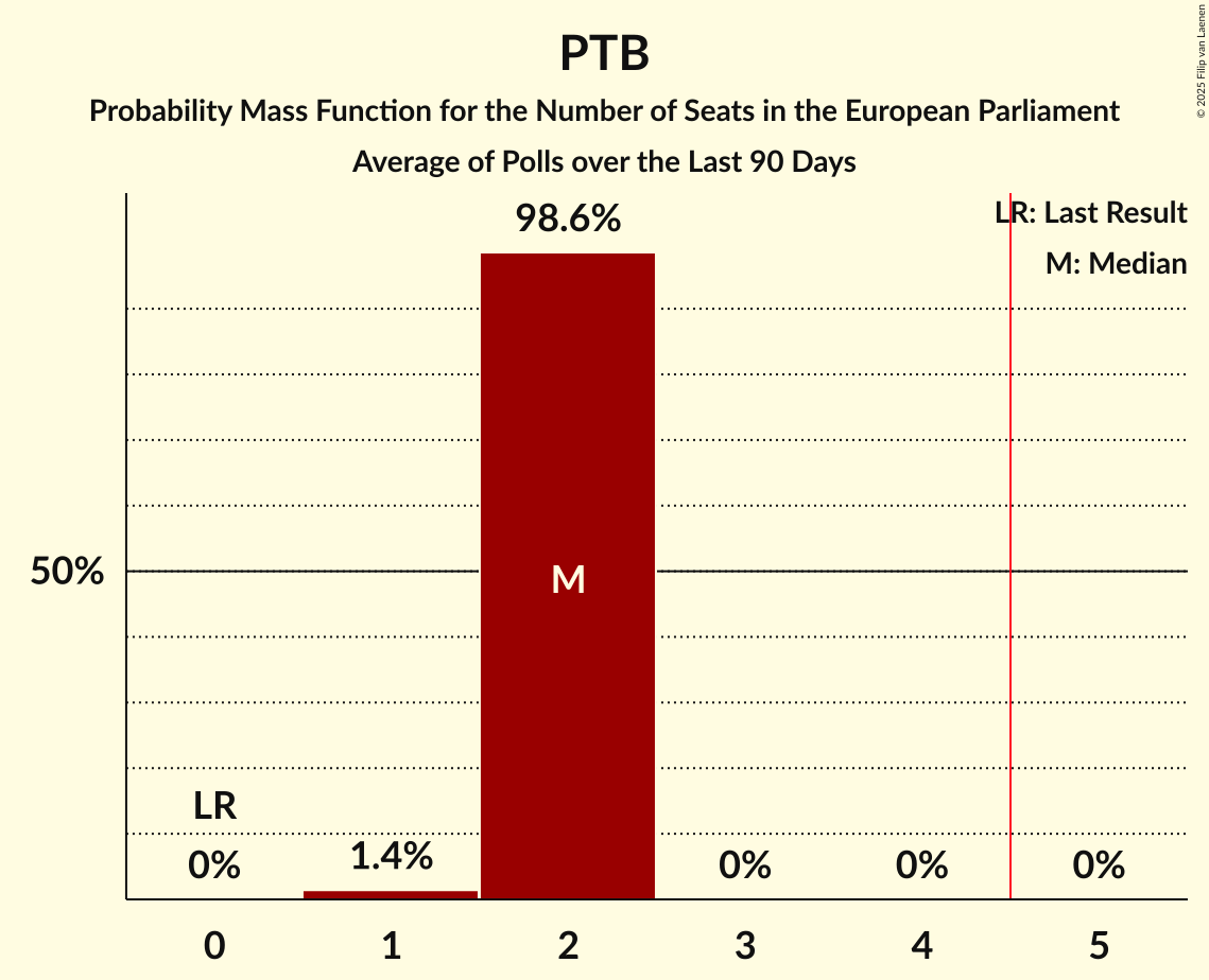 Seats Probability Mass Function Graph with seats probability mass function not yet produced