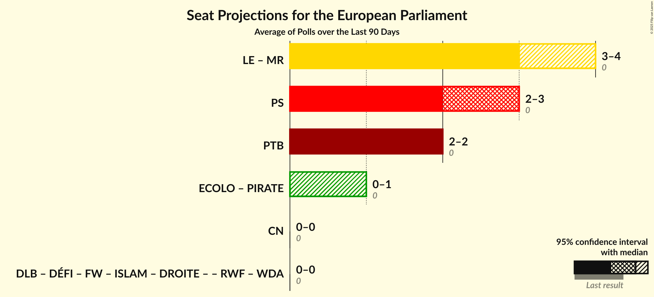 Coalitions Seats Graph with coalitions seats not yet produced