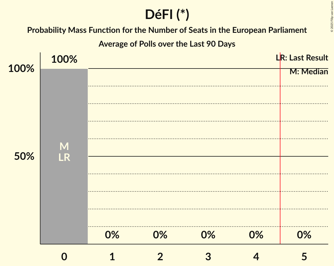 Seats Probability Mass Function Graph with seats probability mass function not yet produced