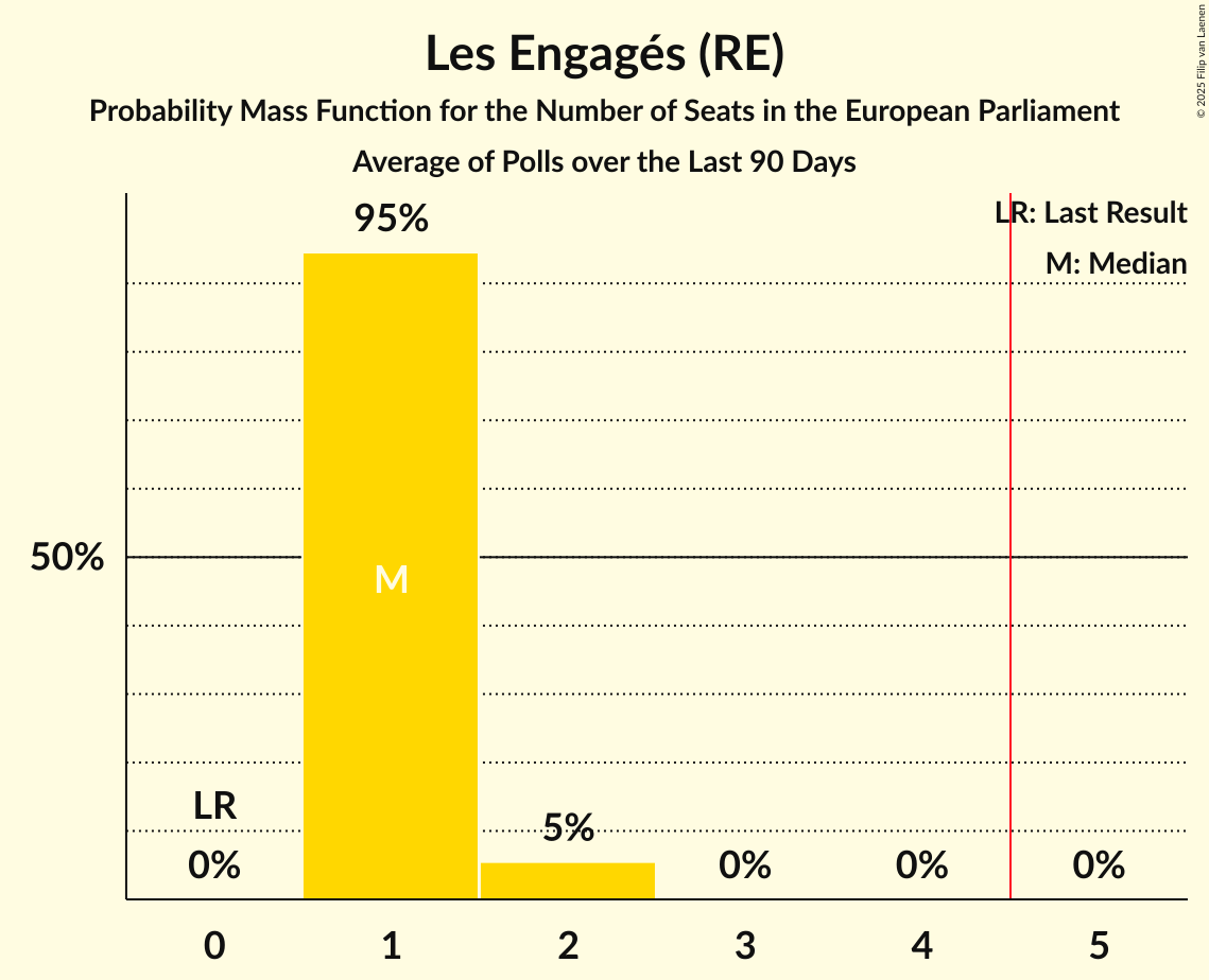 Seats Probability Mass Function Graph with seats probability mass function not yet produced