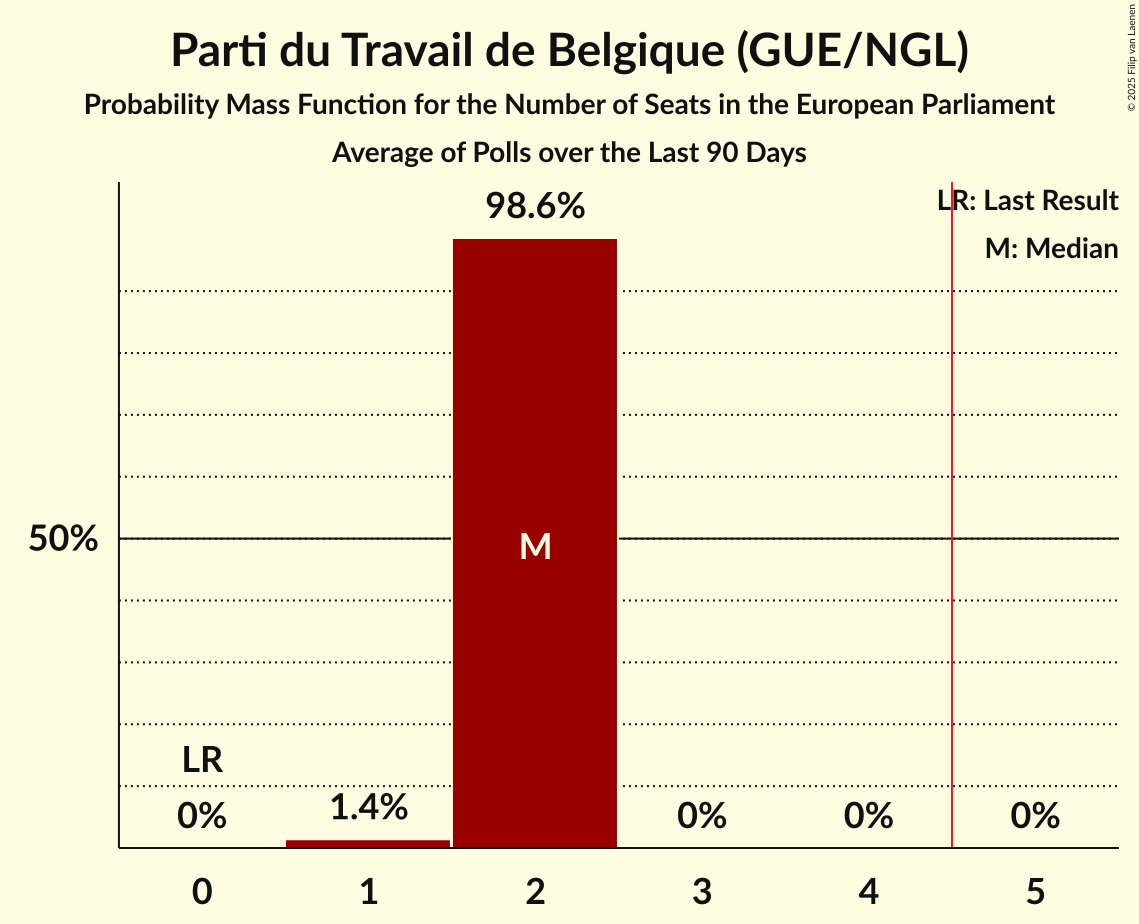 Seats Probability Mass Function Graph with seats probability mass function not yet produced