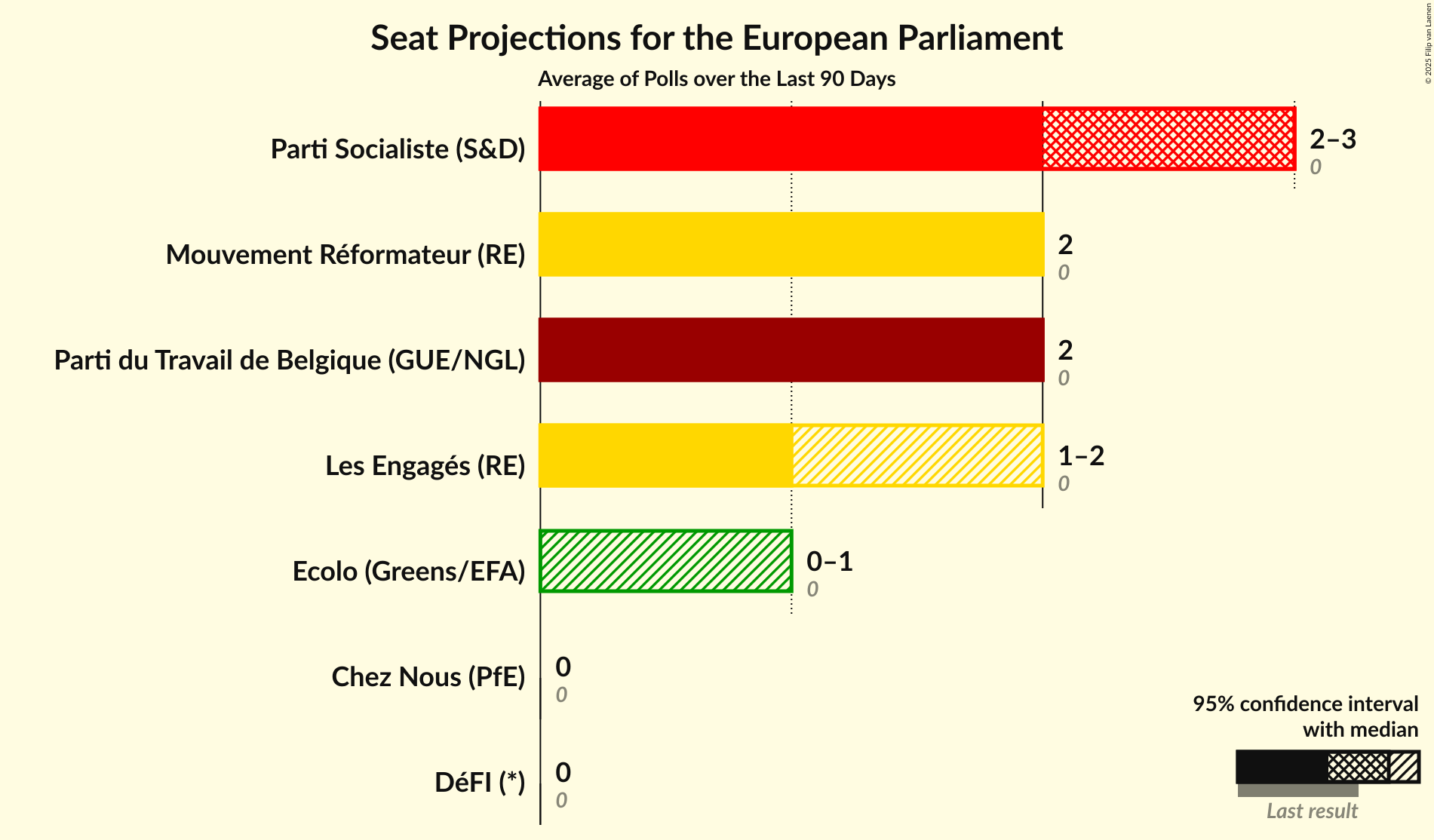 Seats Graph with seats not yet produced