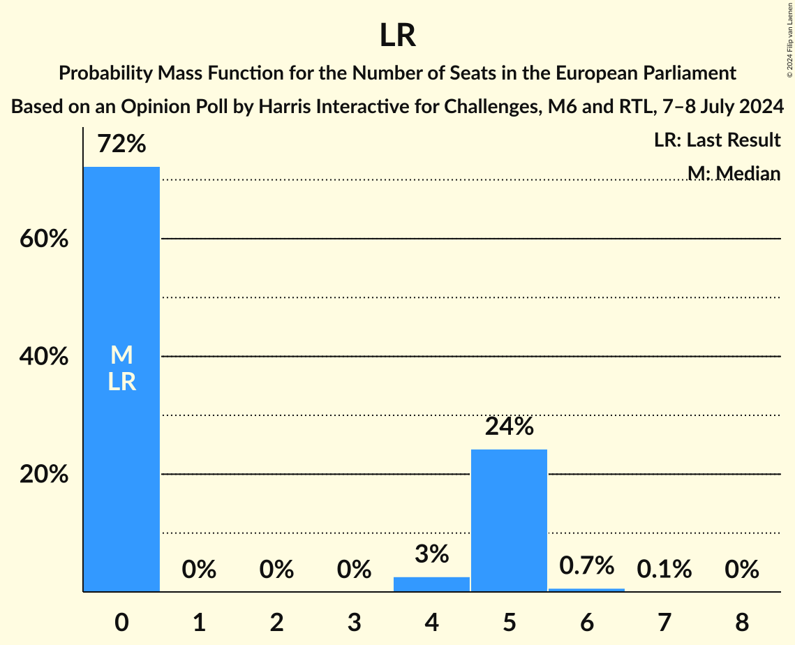 Seats Probability Mass Function Graph with seats probability mass function not yet produced