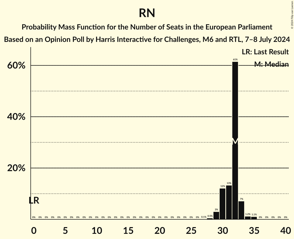Seats Probability Mass Function Graph with seats probability mass function not yet produced