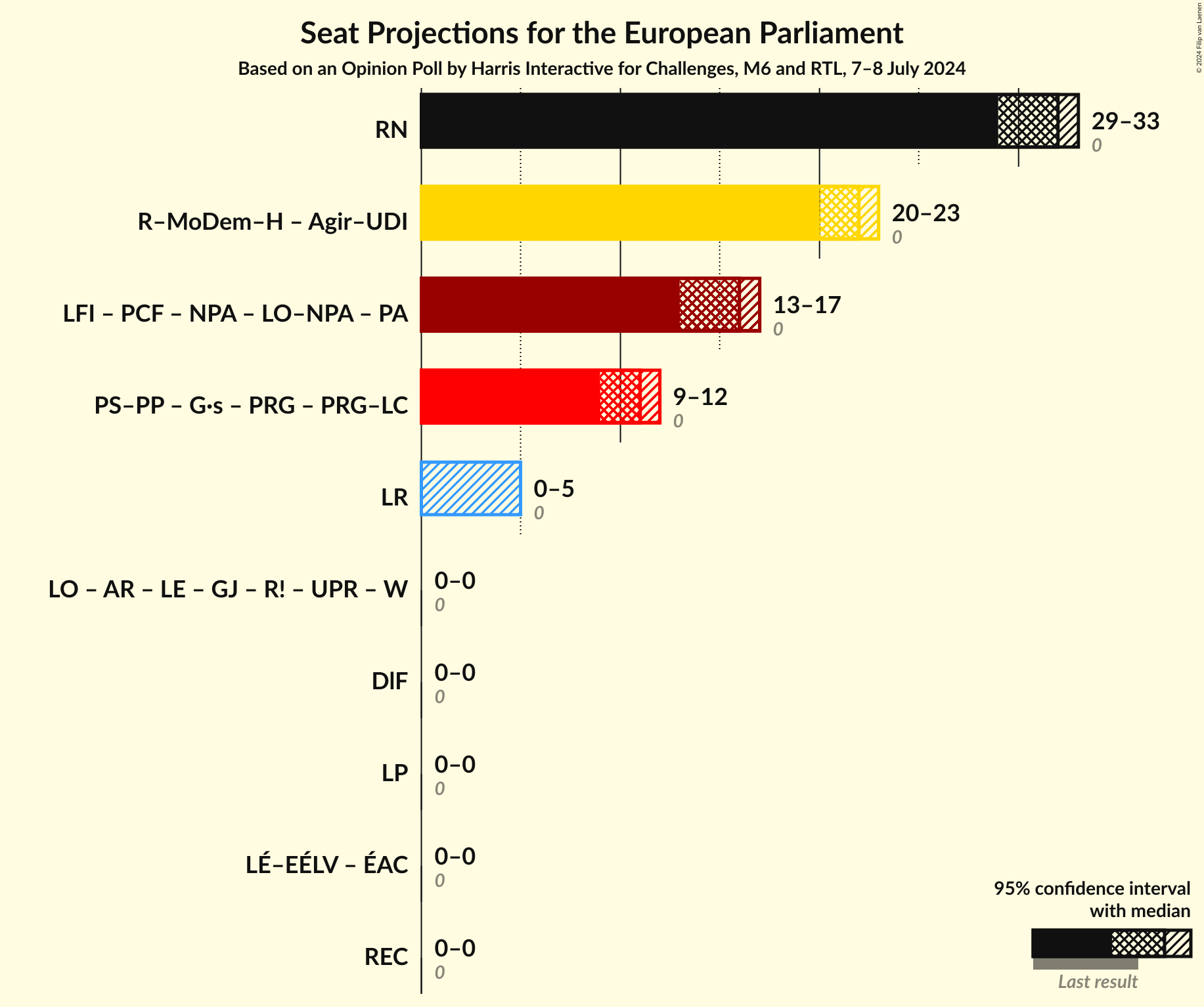 Coalitions Seats Graph with coalitions seats not yet produced