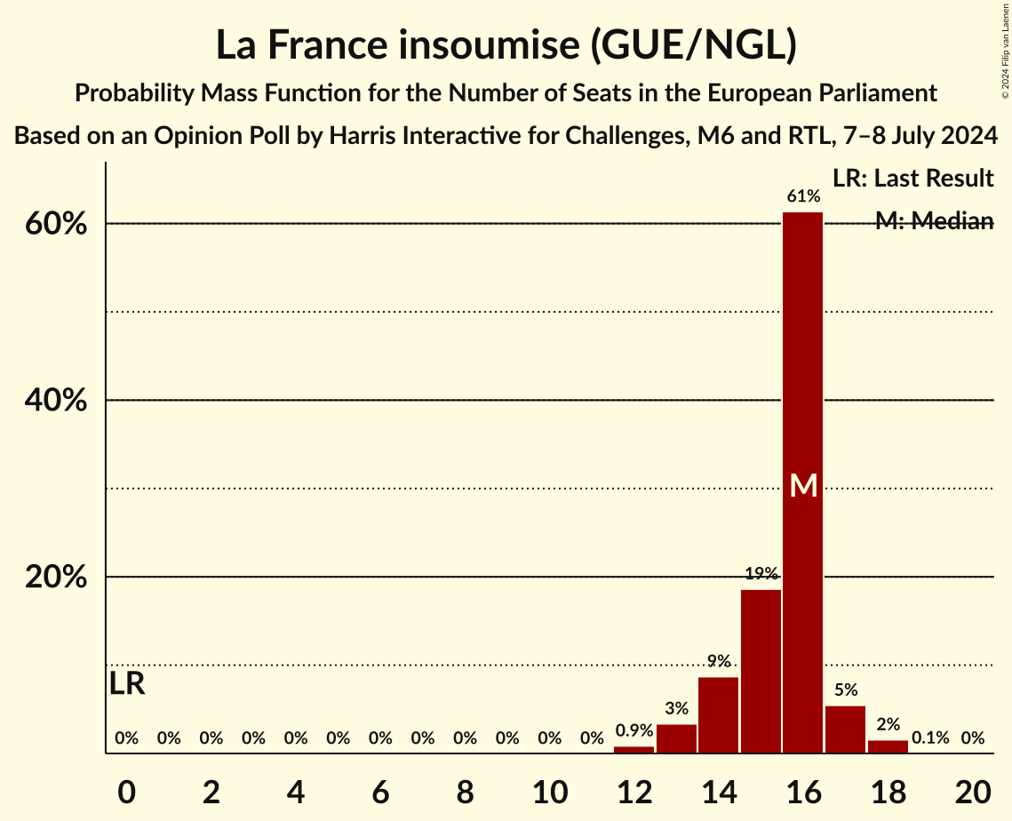 Seats Probability Mass Function Graph with seats probability mass function not yet produced